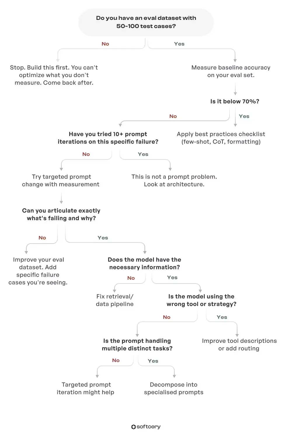 Decision framework: when to keep editing prompts vs rethink architecture